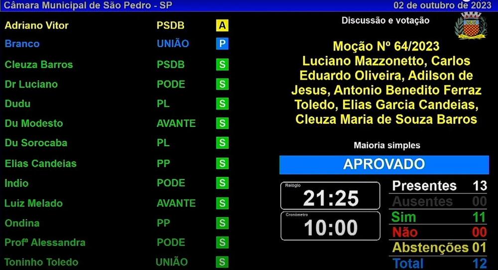 CÂMARA APROVA MOÇÃO DE APOIO AO CONGRESSO NACIONAL
